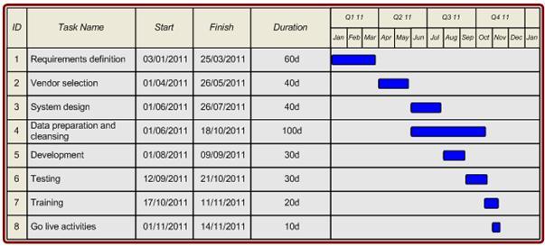 Example-CRM-project-plan An example of a CRM project plan